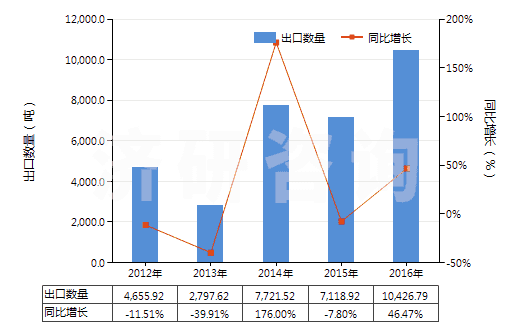 2012-2016年中國(guó)其他礦物蠟,不論是否著色(包括疏松石蠟、地蠟、褐煤蠟、泥煤蠟等)(HS27129090)出口量及增速統(tǒng)計(jì)